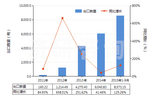 2011-2015年9月中國萘(HS27074000)出口量及增速統(tǒng)計